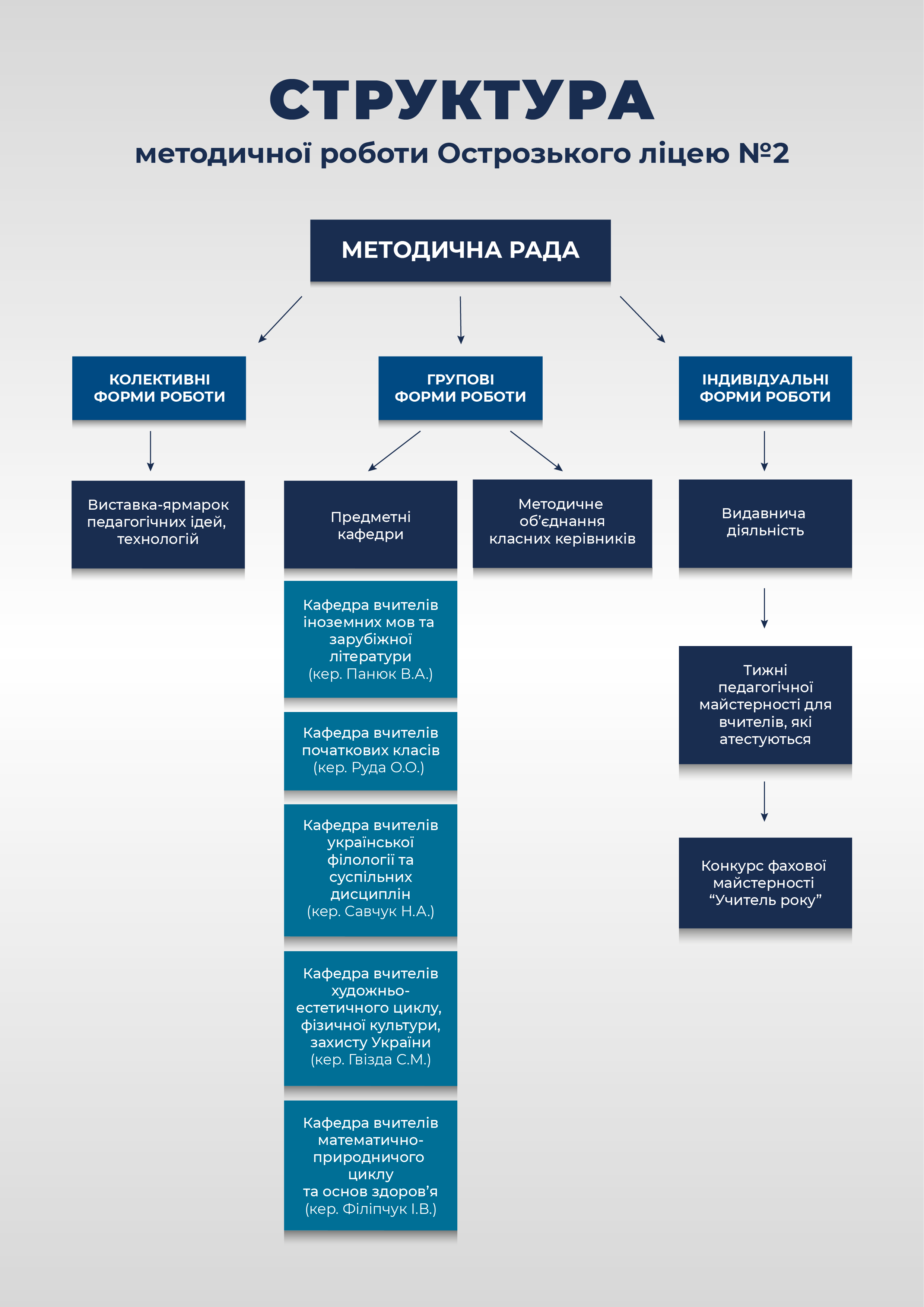 Структура методичної ради 01